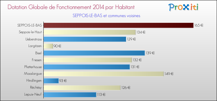 Montant des dotations globales de fonctionnement DGF par Habitant pour SEPPOIS-LE-BAS et les communes proches en 2014. Comparaison des des dotations globales de fonctionnement DGF par habitant pour SEPPOIS-LE-BAS et les communes voisines en 2014.