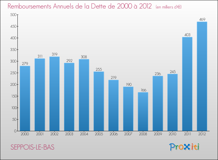 Evolution de l'annuité de la dette pour la commune de SEPPOIS-LE-BAS de 2000 à 2012 Annuités de la dette pour SEPPOIS-LE-BAS de 2000 à 2012