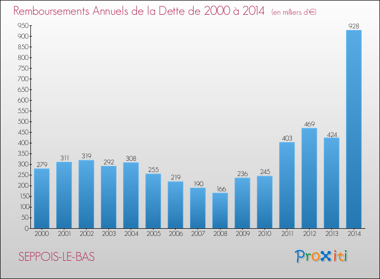 Evolution de l'annuité de la dette pour la commune de SEPPOIS-LE-BAS de 2000 à 2014 Annuités de la dette pour SEPPOIS-LE-BAS de 2000 à 2014