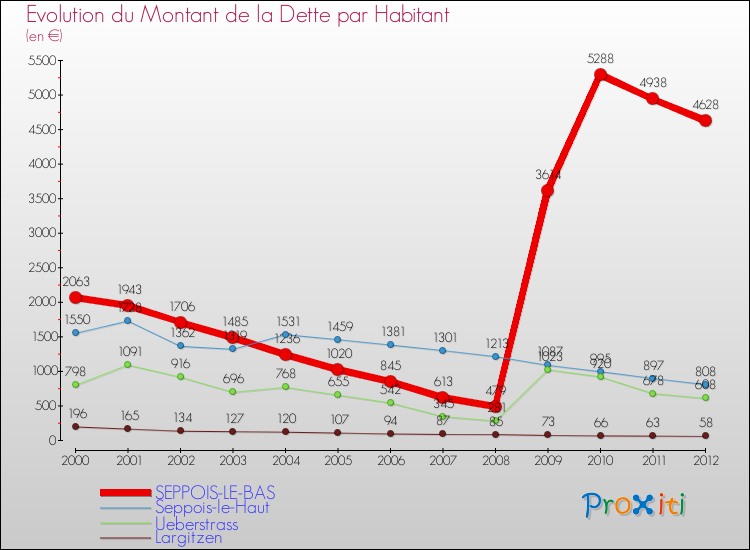 Evolution de la dette par habitant pour la commune de SEPPOIS-LE-BAS et les communes proches de 2000 à 2012 Comparaison de la dette par habitant pour SEPPOIS-LE-BAS et les communes voisines de 2000 à 2012