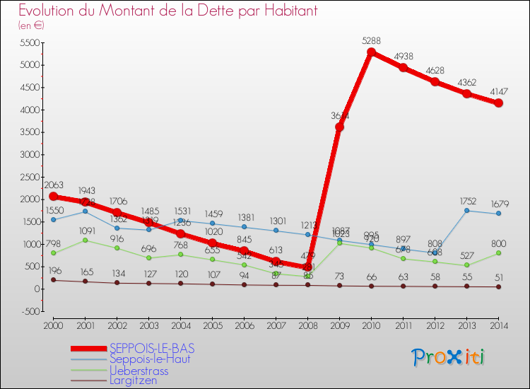 Evolution de la dette par habitant pour la commune de SEPPOIS-LE-BAS et les communes proches de 2000 à 2014 Comparaison de la dette par habitant pour SEPPOIS-LE-BAS et les communes voisines de 2000 à 2014