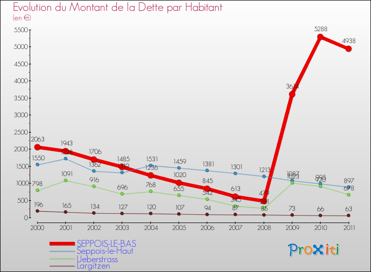 Evolution de la dette par habitant pour la commune de SEPPOIS-LE-BAS et les communes proches Comparaison de la dette par habitant pour SEPPOIS-LE-BAS et les communes voisines