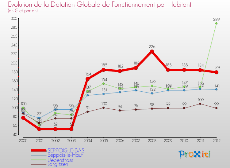 Evolution et montant de la dotation globale de fonctionnement par Habitant pour SEPPOIS-LE-BAS et les communes proches Comparaison des dotations globales de fonctionnement par habitant pour SEPPOIS-LE-BAS et les communes voisines