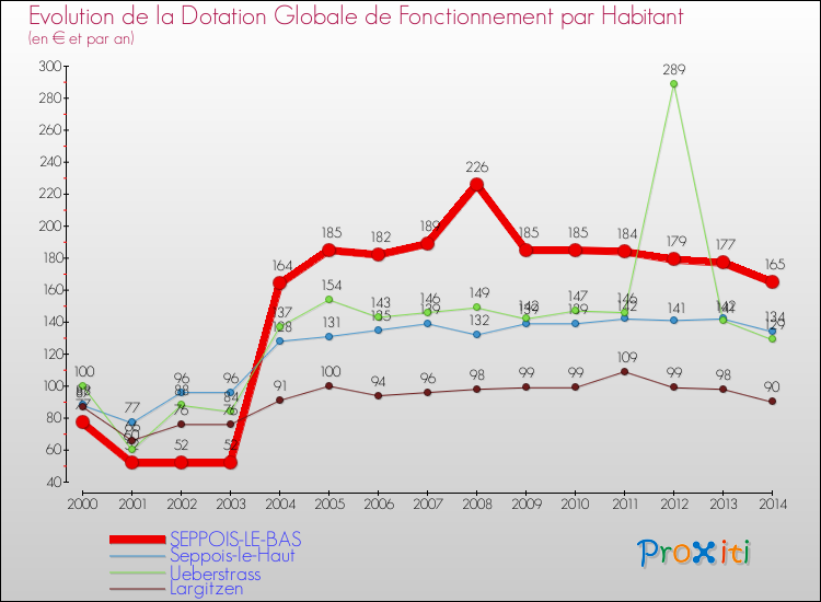 Evolution et montant de la dotation globale de fonctionnement par Habitant pour SEPPOIS-LE-BAS et les communes proches de 2000 à 2014. Comparaison des dotations globales de fonctionnement par habitant pour SEPPOIS-LE-BAS et les communes voisines de 2000 à 2014.