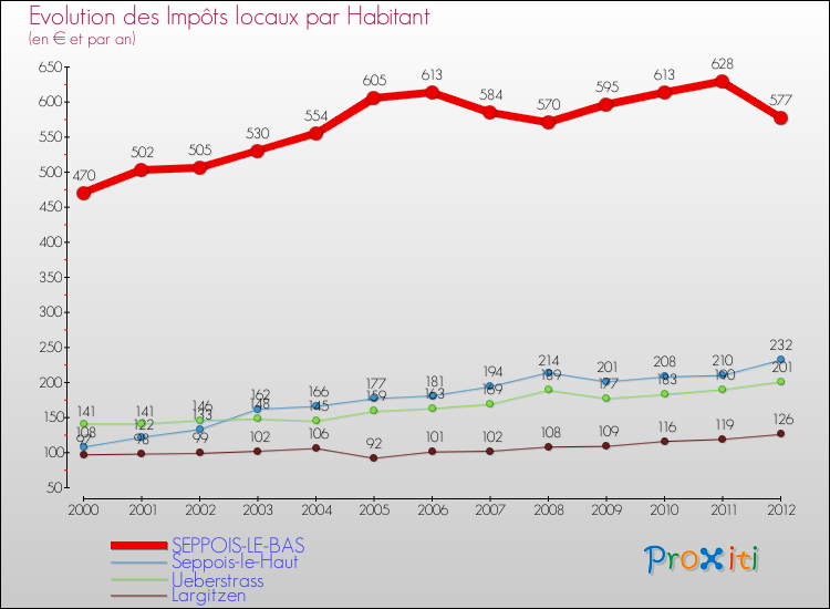Evolution et montant des impôts locaux par Habitant pour SEPPOIS-LE-BAS et les communes proches Comparaison des impôts locaux par habitant pour SEPPOIS-LE-BAS et les communes voisines