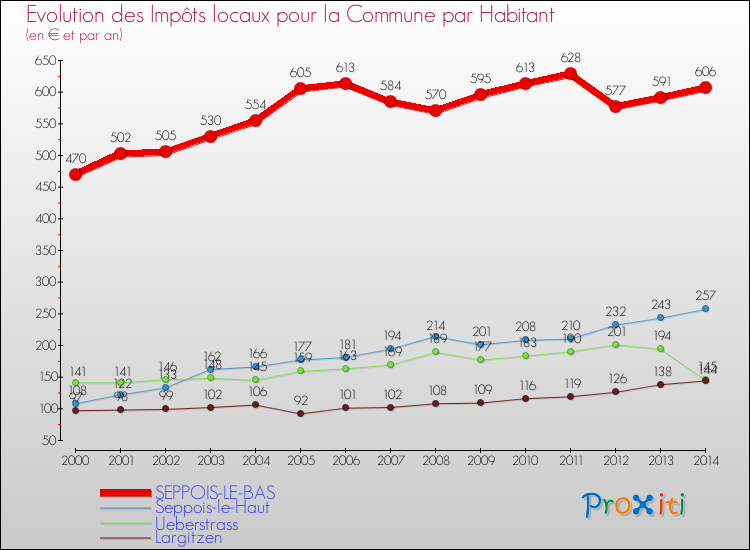 Evolution et montant des impôts locaux par Habitant pour SEPPOIS-LE-BAS et les communes proches de 2000 à 2014 Comparaison des impôts locaux par habitant pour SEPPOIS-LE-BAS et les communes voisines de 2000 à 2014