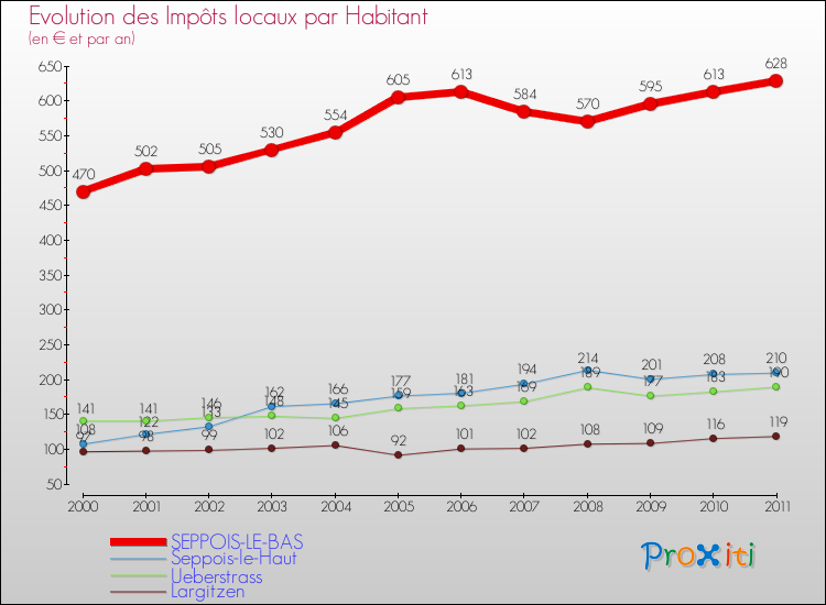 Evolution et montant des impôts locaux par Habitant pour SEPPOIS-LE-BAS et les communes proches Comparaison des impôts locaux par habitant pour SEPPOIS-LE-BAS et les communes voisines