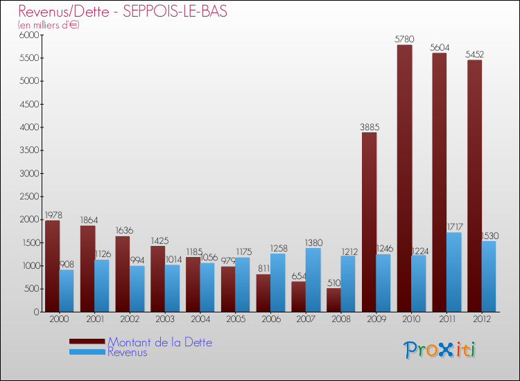 Evolution comparée de la dette et des revenus pour la commune de SEPPOIS-LE-BAS de 2000 à 2012 Comparaison de la dette et des revenus pour SEPPOIS-LE-BAS de 2000 à 2012