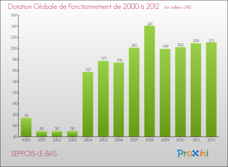 Evolution du montant de la Dotation Globale de Fonctionnement pour la commune de SEPPOIS-LE-BAS de 2000 à 2012 Evolution du montant de la Dotation Globale de Fonctionnement pour SEPPOIS-LE-BAS de 2000 à 2012