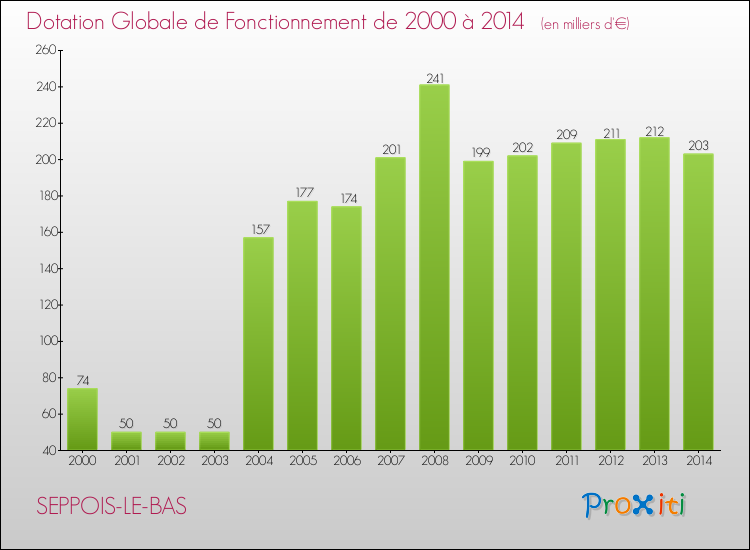 Evolution du montant de la Dotation Globale de Fonctionnement pour la commune de SEPPOIS-LE-BAS de 2000 à 2014 Evolution du montant de la Dotation Globale de Fonctionnement pour SEPPOIS-LE-BAS de 2000 à 2014