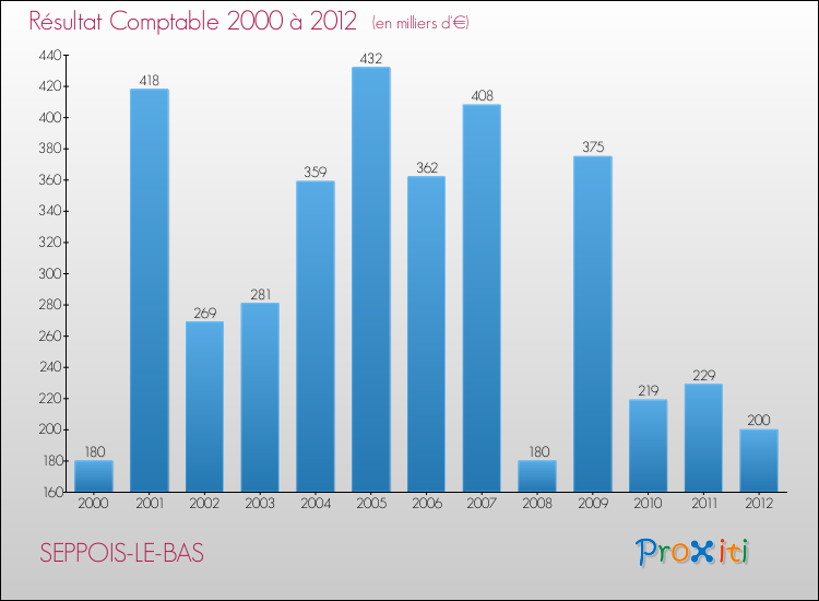 Evolution du résultat comptable pour la commune de SEPPOIS-LE-BAS de 2000 à 2012 Evolution du résultat comptable pour SEPPOIS-LE-BAS de 2000 à 2012