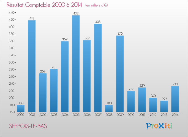 Evolution du résultat comptable pour la commune de SEPPOIS-LE-BAS de 2000 à 2014 Evolution du résultat comptable pour SEPPOIS-LE-BAS de 2000 à 2014