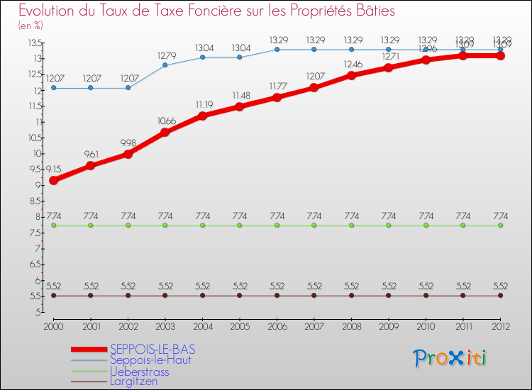 Evolution du taux de la taxe foncière sur le bati pour SEPPOIS-LE-BAS et les communes proches de 2000 à 2012 Comparaison des taux de taxe foncière sur le bati pour SEPPOIS-LE-BAS et les communes voisines de 2000 à 2012