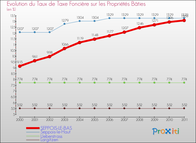 Evolution du taux de la taxe foncière sur le bati pour SEPPOIS-LE-BAS et les communes proches Comparaison des taux de taxe foncière sur le bati pour SEPPOIS-LE-BAS et les communes voisines