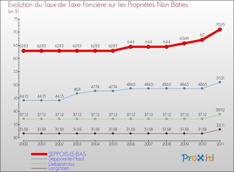 Evolution du taux de la taxe foncière sur les immeubles et terrains non batis pour SEPPOIS-LE-BAS et les communes proches Comparaison des taux de la taxe foncière sur les immeubles et terrains non batis pour SEPPOIS-LE-BAS et les communes voisines