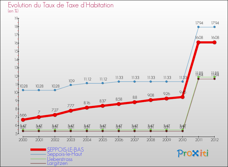 Evolution du taux de la taxe d'habitation pour SEPPOIS-LE-BAS et les communes proches Comparaison des taux de la taxe d'habitation pour SEPPOIS-LE-BAS et les communes voisines