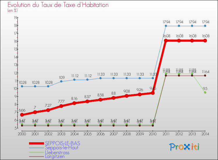 Evolution du taux de la taxe d'habitation pour SEPPOIS-LE-BAS et les communes proches de 2000 à 2014 Comparaison des taux de la taxe d'habitation pour SEPPOIS-LE-BAS et les communes voisines de 2000 à 2014