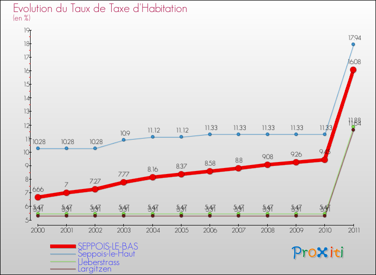 Evolution du taux de la taxe d'habitation pour SEPPOIS-LE-BAS et les communes proches Comparaison des taux de la taxe d'habitation pour SEPPOIS-LE-BAS et les communes voisines