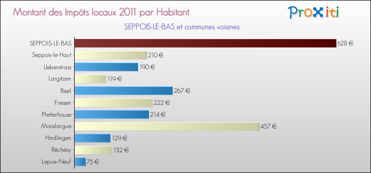 Montant des impôts locaux par Habitant pour SEPPOIS-LE-BAS et les communes proches Comparaison des impôts locaux par habitant pour SEPPOIS-LE-BAS et les communes voisines