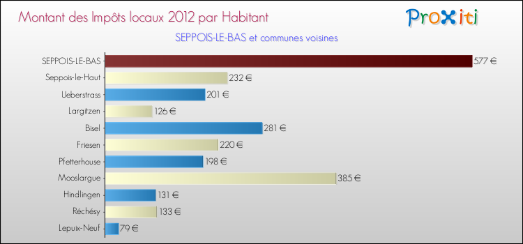 Montant des impôts locaux par Habitant pour SEPPOIS-LE-BAS et les communes proches Comparaison des impôts locaux par habitant pour SEPPOIS-LE-BAS et les communes voisines