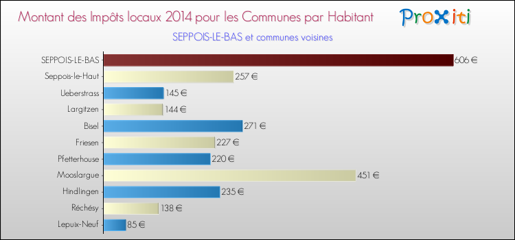 Montant des impôts locaux par Habitant pour SEPPOIS-LE-BAS et les communes proches en 2014 Comparaison des impôts locaux par habitant pour SEPPOIS-LE-BAS et les communes voisines en 2014