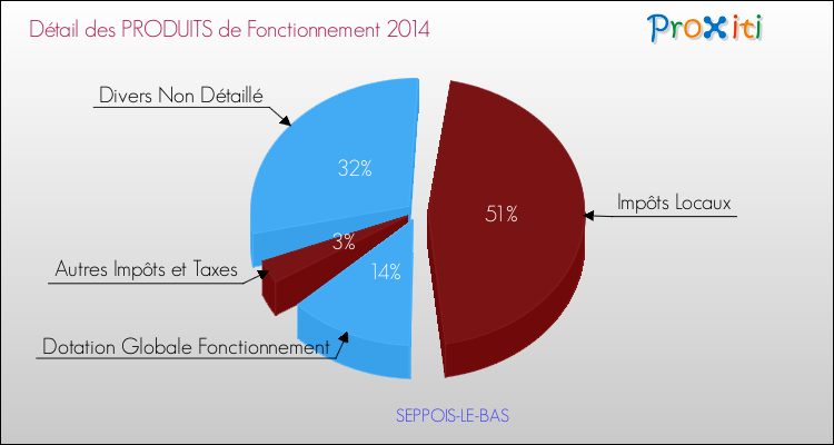 Décomposition du Budget de Fonctionnement 2014 de la commune de SEPPOIS-LE-BAS Budget de Fonctionnement 2014 pour la commune de SEPPOIS-LE-BAS