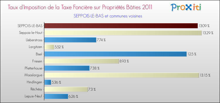 Taux d'imposition de la taxe foncière sur le bati 2011 pour SEPPOIS-LE-BAS et les communes proches Comparaison des taux d'imposition de la taxe foncière sur le bati 2011 pour SEPPOIS-LE-BAS et les communes voisines