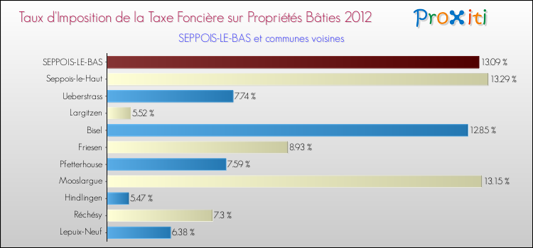 Taux d'imposition de la taxe foncière sur le bati 2012 pour SEPPOIS-LE-BAS et les communes proches Comparaison des taux d'imposition de la taxe foncière sur le bati 2012 pour SEPPOIS-LE-BAS et les communes voisines