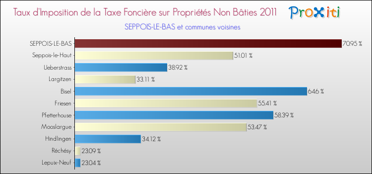 Taux d'imposition de la taxe foncière sur les immeubles et terrains non batis 2011 pour SEPPOIS-LE-BAS et les communes proches Comparaison des taux d'imposition de la taxe foncière sur les immeubles et terrains non batis 2011 pour SEPPOIS-LE-BAS et les communes voisines