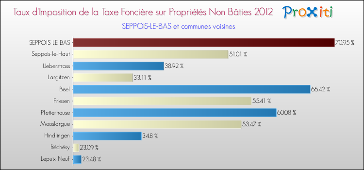 Taux d'imposition de la taxe foncière sur les immeubles et terrains non batis 2012 pour SEPPOIS-LE-BAS et les communes proches Comparaison des taux d'imposition de la taxe foncière sur les immeubles et terrains non batis 2012 pour SEPPOIS-LE-BAS et les communes voisines