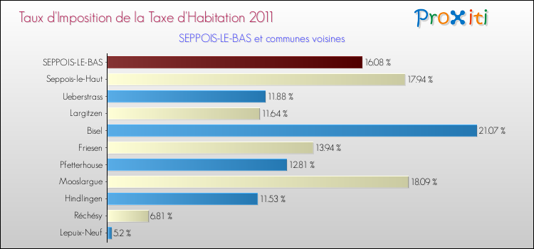 Taux d'imposition de la taxe d'habitation 2011 pour SEPPOIS-LE-BAS et les communes proches Comparaison des taux d'imposition de la taxe d'habitation 2011 pour SEPPOIS-LE-BAS et les communes voisines