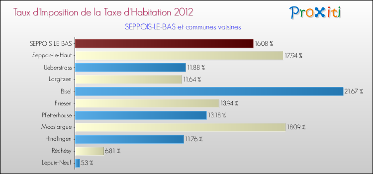 Taux d'imposition de la taxe d'habitation 2012 pour SEPPOIS-LE-BAS et les communes proches Comparaison des taux d'imposition de la taxe d'habitation 2012 pour SEPPOIS-LE-BAS et les communes voisines