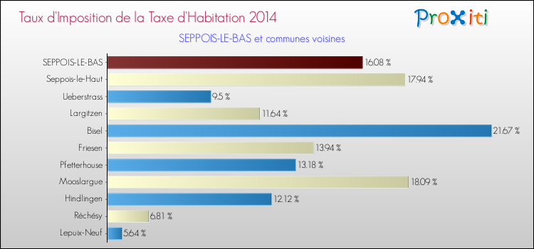 Taux d'imposition de la taxe d'habitation 2014 pour SEPPOIS-LE-BAS et les communes proches Comparaison des taux d'imposition de la taxe d'habitation 2014 pour SEPPOIS-LE-BAS et les communes voisines
