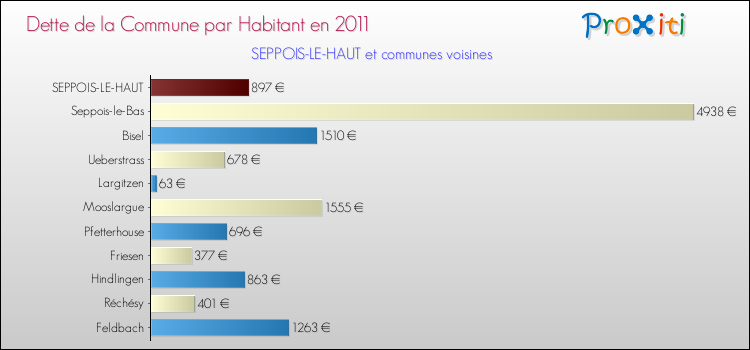 Dette par habitant de la commune en 2011 pour SEPPOIS-LE-HAUT et les communes proches Comparaison de la dette par habitant de la commune en 2011 pour SEPPOIS-LE-HAUT et les communes voisines
