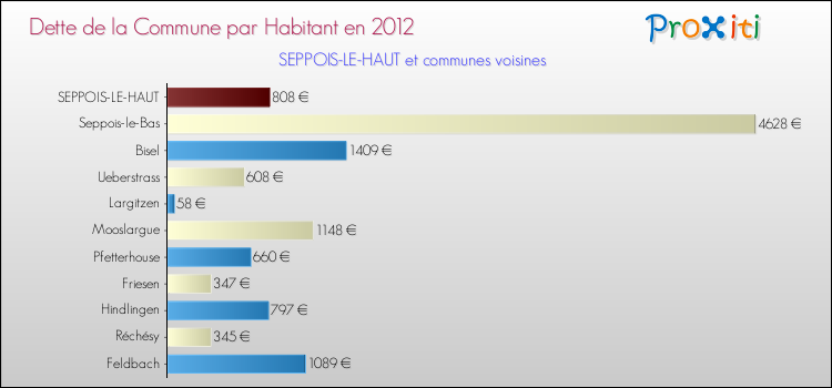 Dette par habitant de la commune en 2012 pour SEPPOIS-LE-HAUT et les communes proches Comparaison de la dette par habitant de la commune en 2012 pour SEPPOIS-LE-HAUT et les communes voisines