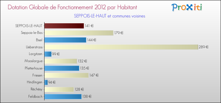 Montant des dotations globales de fonctionnement DGF par Habitant pour SEPPOIS-LE-HAUT et les communes proches Comparaison des des dotations globales de fonctionnement DGF par habitant pour SEPPOIS-LE-HAUT et les communes voisines