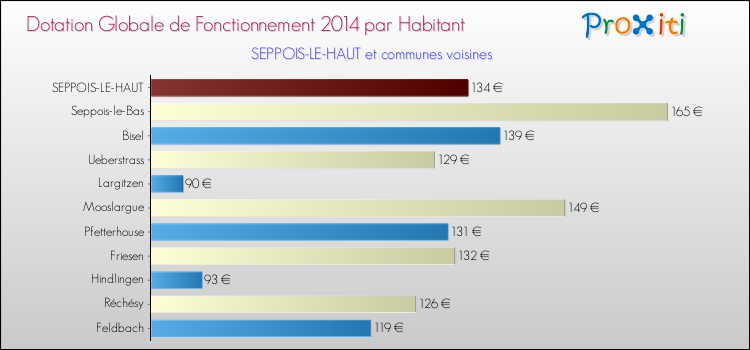 Montant des dotations globales de fonctionnement DGF par Habitant pour SEPPOIS-LE-HAUT et les communes proches en 2014. Comparaison des des dotations globales de fonctionnement DGF par habitant pour SEPPOIS-LE-HAUT et les communes voisines en 2014.
