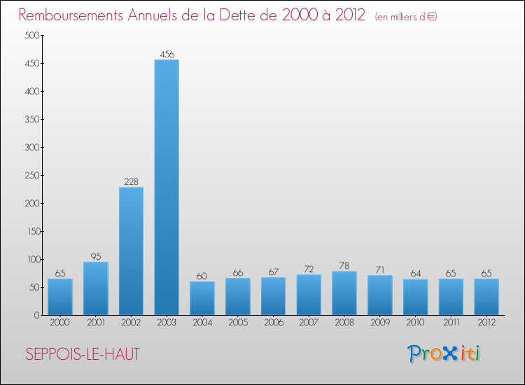 Evolution de l'annuité de la dette pour la commune de SEPPOIS-LE-HAUT de 2000 à 2012 Annuités de la dette pour SEPPOIS-LE-HAUT de 2000 à 2012