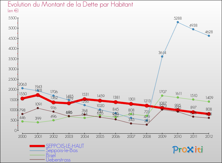 Evolution de la dette par habitant pour la commune de SEPPOIS-LE-HAUT et les communes proches de 2000 à 2012 Comparaison de la dette par habitant pour SEPPOIS-LE-HAUT et les communes voisines de 2000 à 2012
