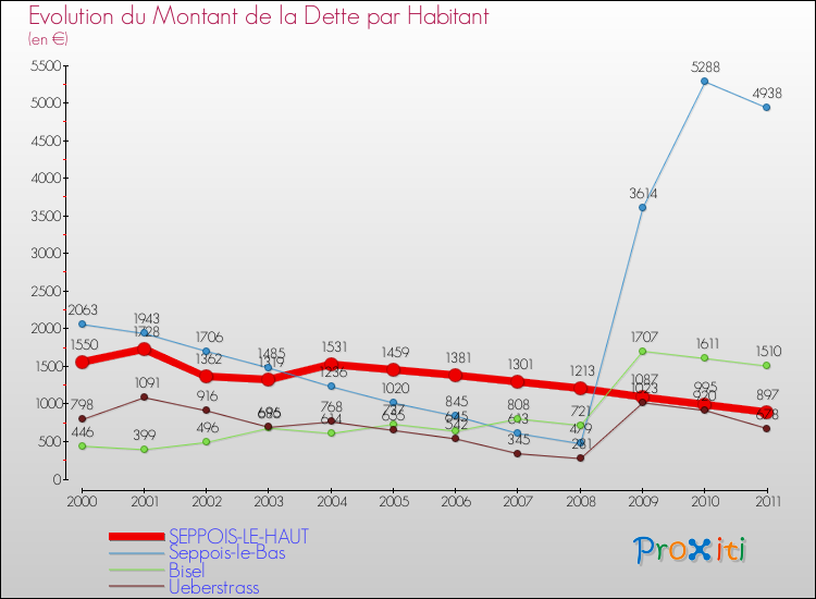 Evolution de la dette par habitant pour la commune de SEPPOIS-LE-HAUT et les communes proches Comparaison de la dette par habitant pour SEPPOIS-LE-HAUT et les communes voisines