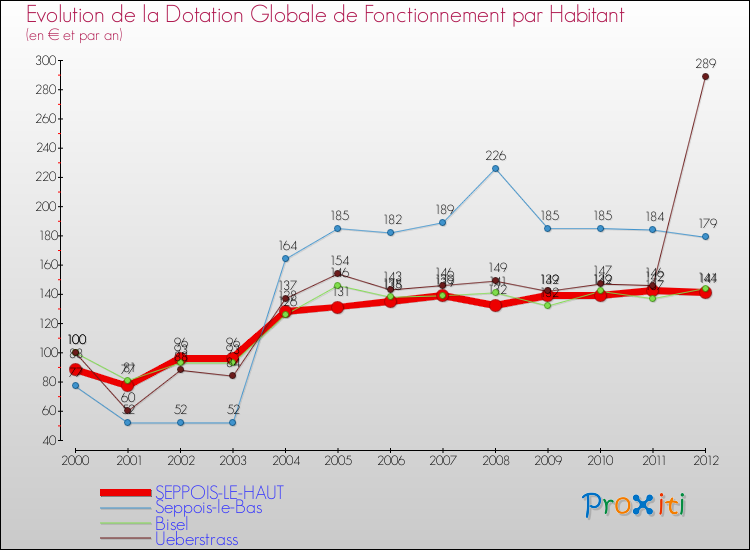 Evolution et montant de la dotation globale de fonctionnement par Habitant pour SEPPOIS-LE-HAUT et les communes proches Comparaison des dotations globales de fonctionnement par habitant pour SEPPOIS-LE-HAUT et les communes voisines