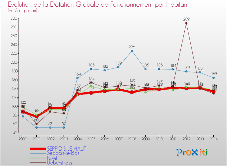 Evolution et montant de la dotation globale de fonctionnement par Habitant pour SEPPOIS-LE-HAUT et les communes proches de 2000 à 2014. Comparaison des dotations globales de fonctionnement par habitant pour SEPPOIS-LE-HAUT et les communes voisines de 2000 à 2014.