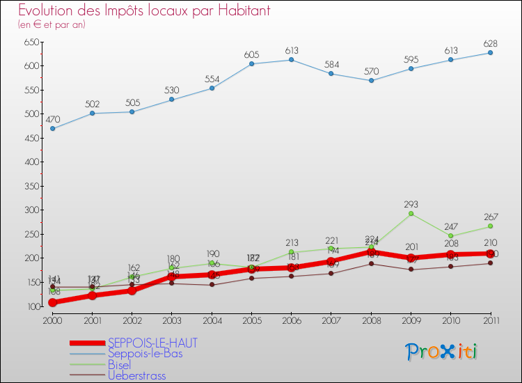 Evolution et montant des impôts locaux par Habitant pour SEPPOIS-LE-HAUT et les communes proches Comparaison des impôts locaux par habitant pour SEPPOIS-LE-HAUT et les communes voisines