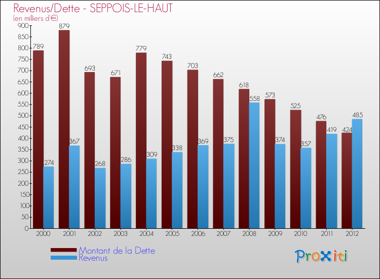 Evolution comparée de la dette et des revenus pour la commune de SEPPOIS-LE-HAUT de 2000 à 2012 Comparaison de la dette et des revenus pour SEPPOIS-LE-HAUT de 2000 à 2012
