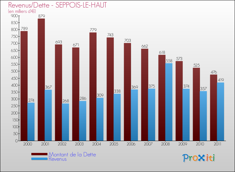 Evolution comparée de la dette et des revenus pour la commune de SEPPOIS-LE-HAUT de 2000 à 2011 Comparaison de la dette et des revenus pour SEPPOIS-LE-HAUT de 2000 à 2011