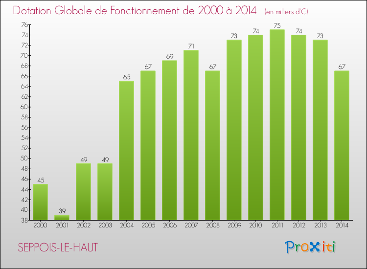 Evolution du montant de la Dotation Globale de Fonctionnement pour la commune de SEPPOIS-LE-HAUT de 2000 à 2014 Evolution du montant de la Dotation Globale de Fonctionnement pour SEPPOIS-LE-HAUT de 2000 à 2014