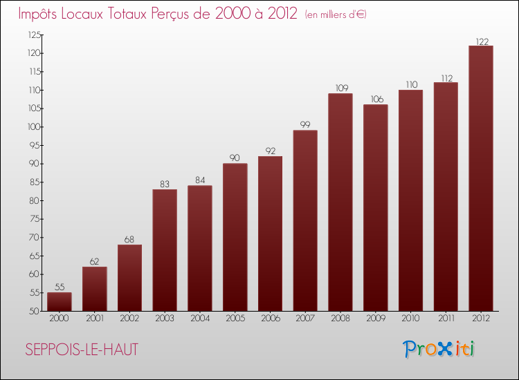 Evolution des Impôts Locaux pour la commune de SEPPOIS-LE-HAUT de 2000 à 2012 Evolution des Impôts Locaux pour SEPPOIS-LE-HAUT de 2000 à 2012