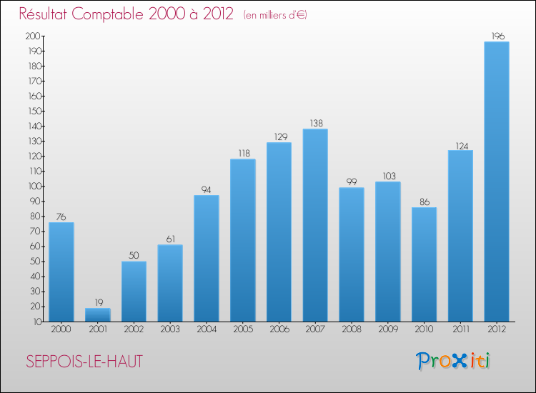 Evolution du résultat comptable pour la commune de SEPPOIS-LE-HAUT de 2000 à 2012 Evolution du résultat comptable pour SEPPOIS-LE-HAUT de 2000 à 2012