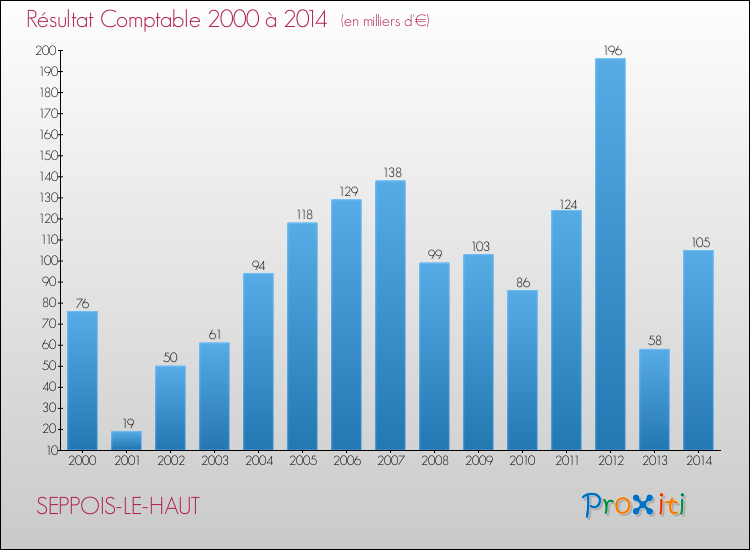 Evolution du résultat comptable pour la commune de SEPPOIS-LE-HAUT de 2000 à 2014 Evolution du résultat comptable pour SEPPOIS-LE-HAUT de 2000 à 2014