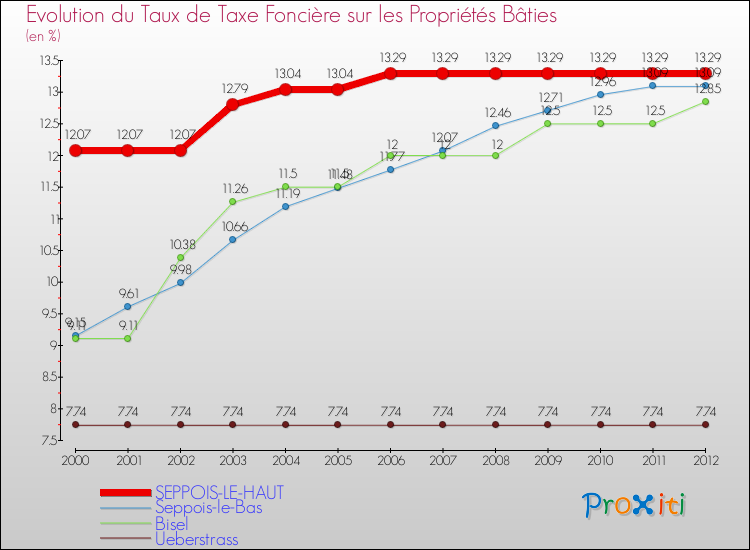 Evolution du taux de la taxe foncière sur le bati pour SEPPOIS-LE-HAUT et les communes proches de 2000 à 2012 Comparaison des taux de taxe foncière sur le bati pour SEPPOIS-LE-HAUT et les communes voisines de 2000 à 2012